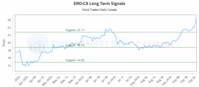 Stock Chart for ERO:CA