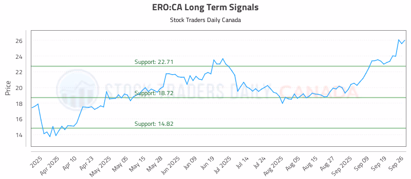 Stock Chart for ERO:CA