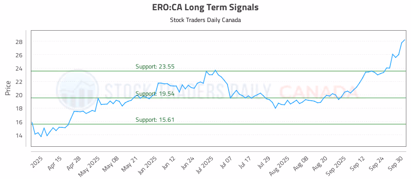 Stock Chart for ERO:CA