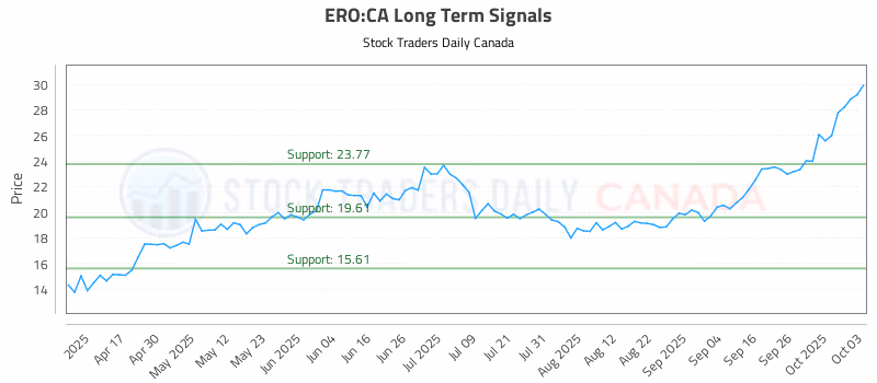 Stock Chart for ERO:CA