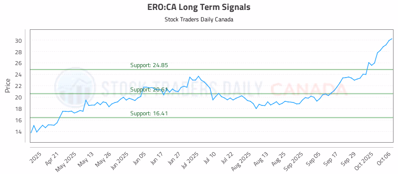 Stock Chart for ERO:CA