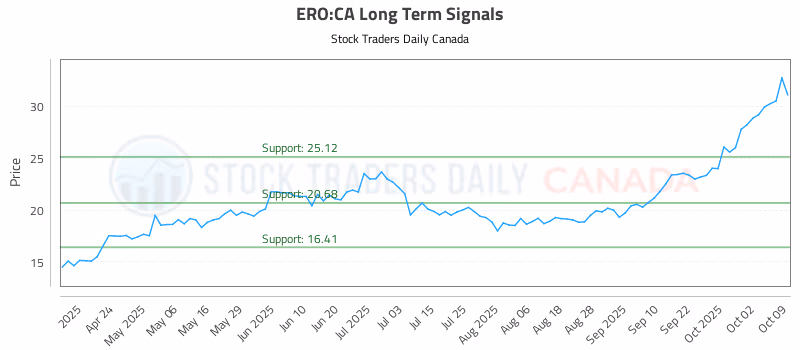 Stock Chart for ERO:CA
