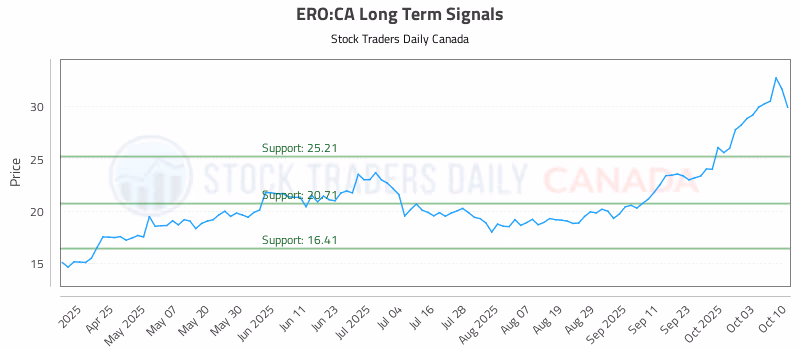 Stock Chart for ERO:CA