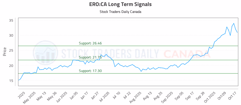 Stock Chart for ERO:CA