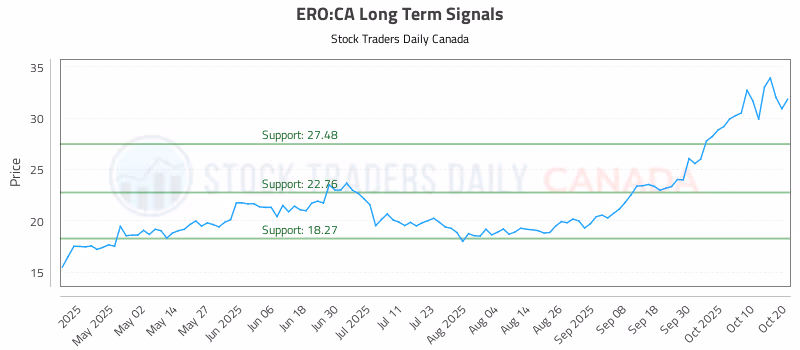 Stock Chart for ERO:CA
