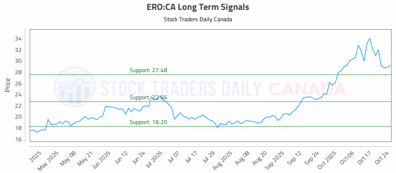 Stock Chart for ERO:CA