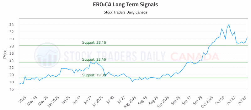 Stock Chart for ERO:CA