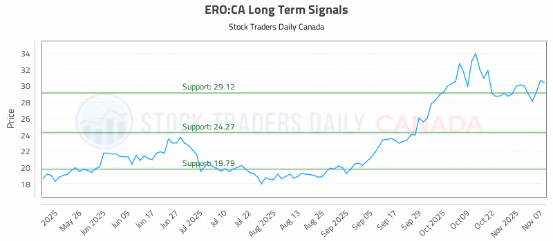 Stock Chart for ERO:CA