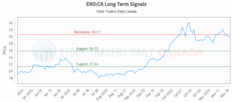 Stock Chart for ERO:CA