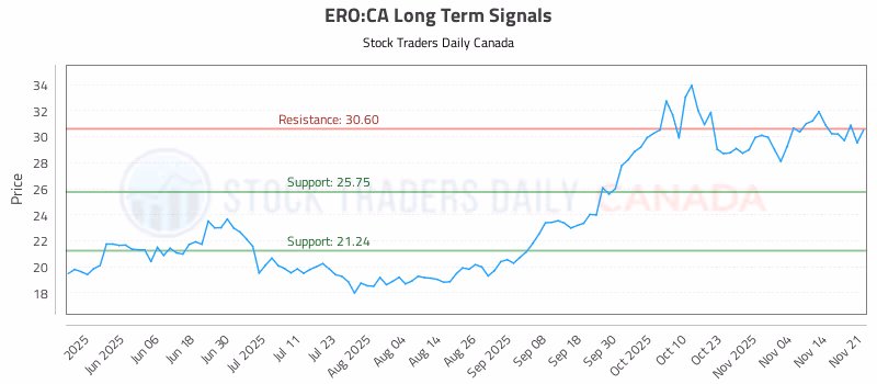 Stock Chart for ERO:CA