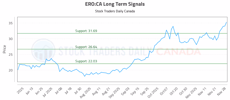 Stock Chart for ERO:CA