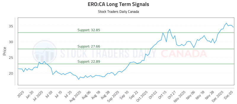 Stock Chart for ERO:CA