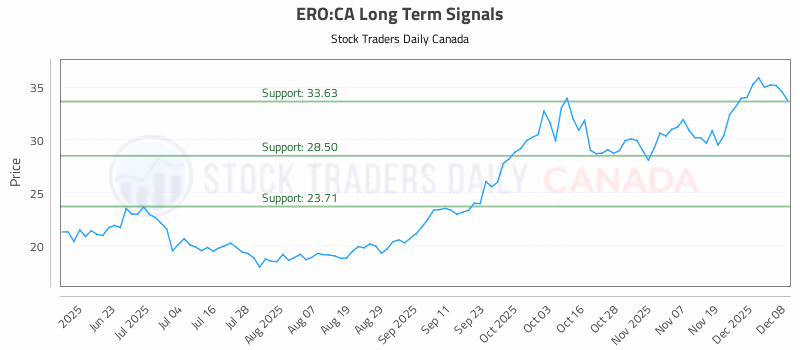 Stock Chart for ERO:CA