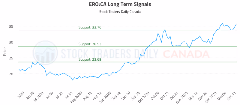Stock Chart for ERO:CA