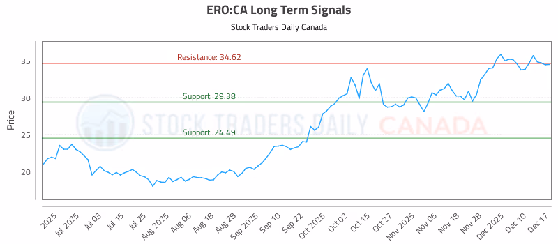 Stock Chart for ERO:CA