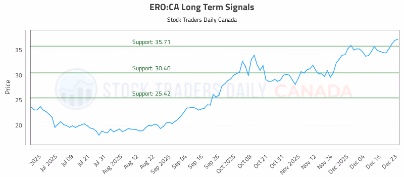 Stock Chart for ERO:CA