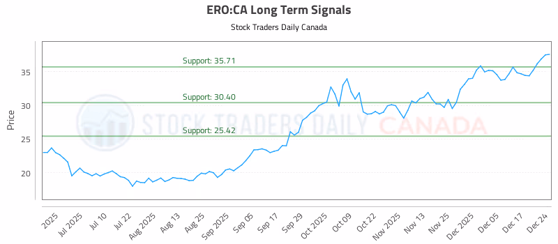 Stock Chart for ERO:CA