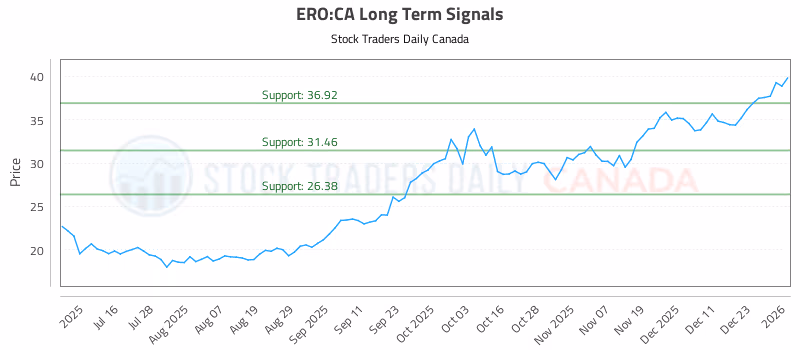 Stock Chart for ERO:CA