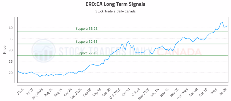 Stock Chart for ERO:CA