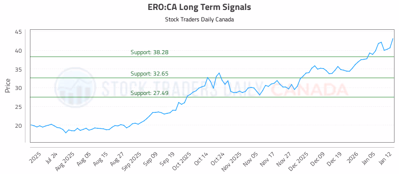 Stock Chart for ERO:CA