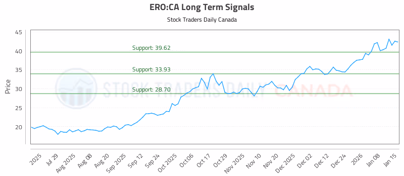 Stock Chart for ERO:CA