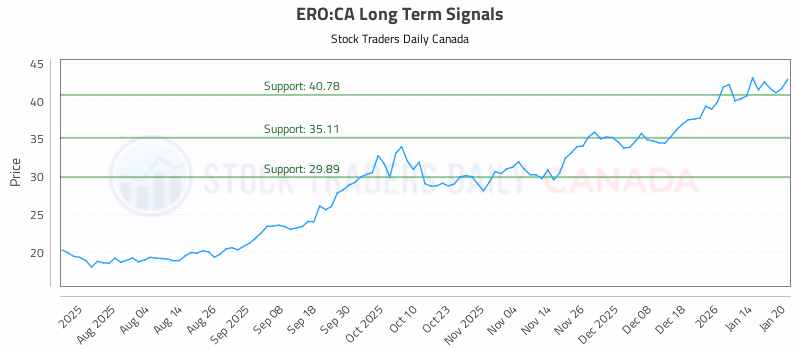 Stock Chart for ERO:CA