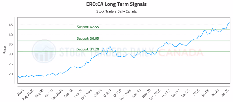 Stock Chart for ERO:CA