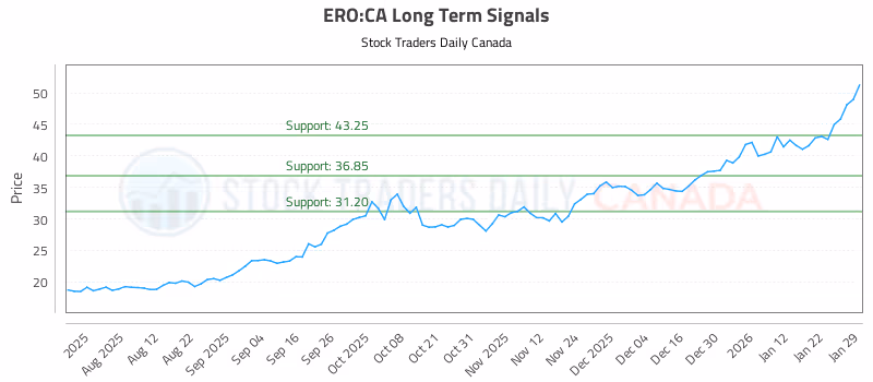 Stock Chart for ERO:CA