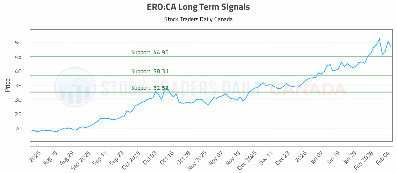 Stock Chart for ERO:CA