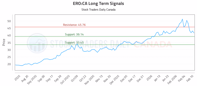 Stock Chart for ERO:CA