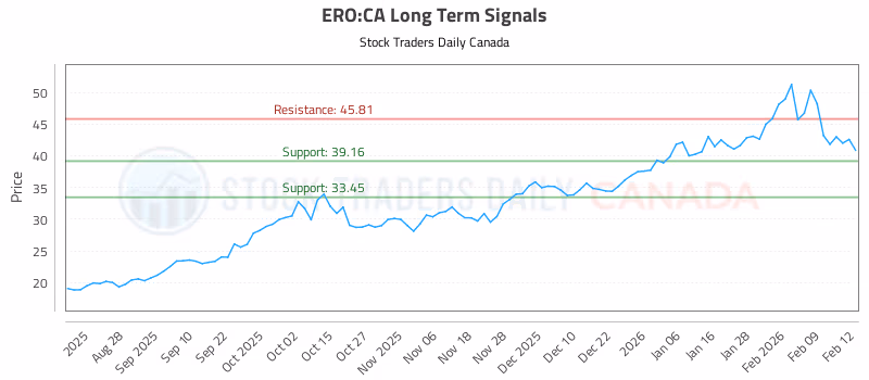 Stock Chart for ERO:CA
