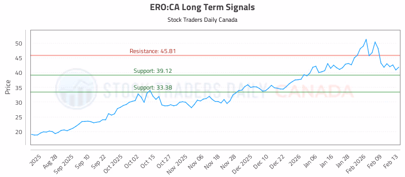 Stock Chart for ERO:CA
