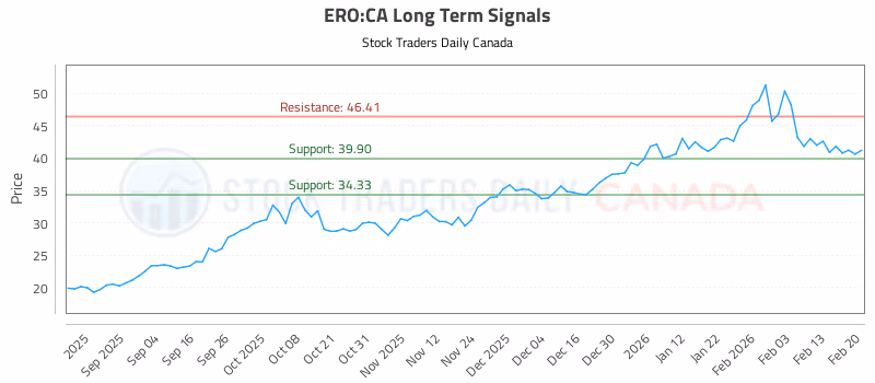 Stock Chart for ERO:CA