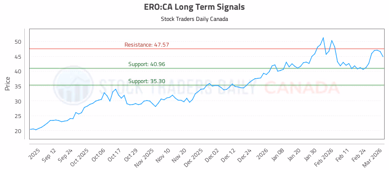 Stock Chart for ERO:CA