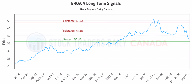 Stock Chart for ERO:CA