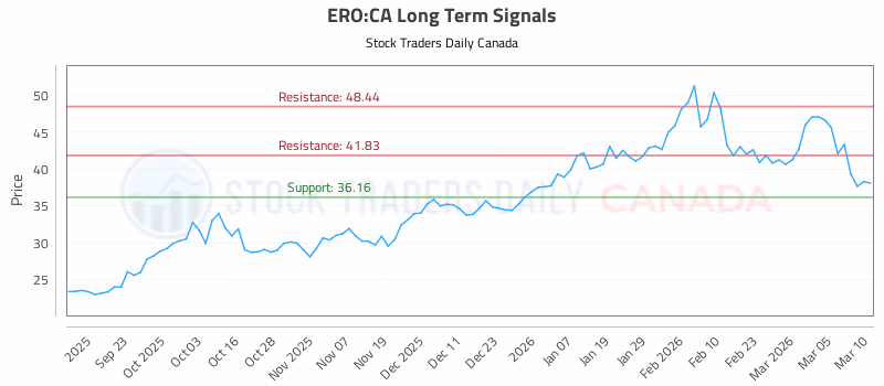 Stock Chart for ERO:CA