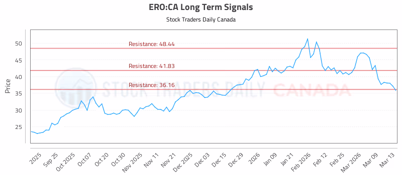Stock Chart for ERO:CA