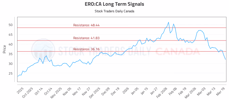 Stock Chart for ERO:CA