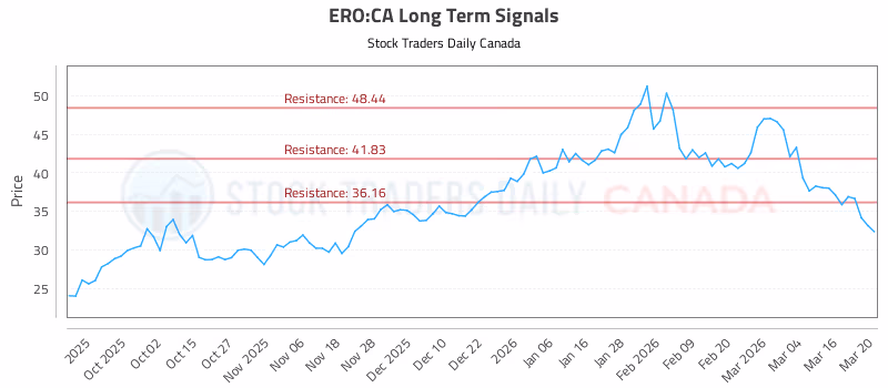 Stock Chart for ERO:CA