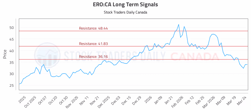 Stock Chart for ERO:CA