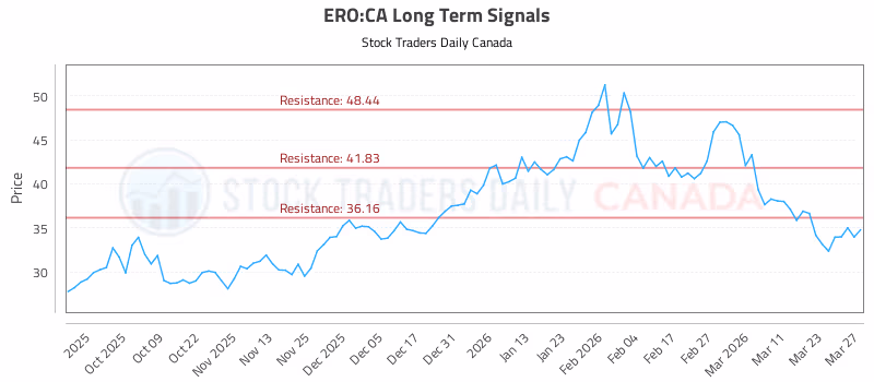 Stock Chart for ERO:CA