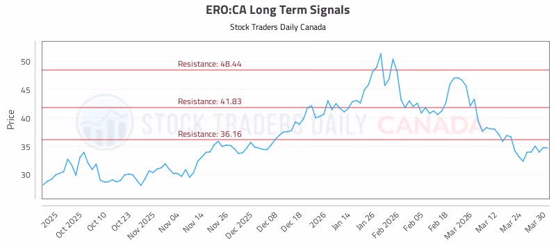 Stock Chart for ERO:CA