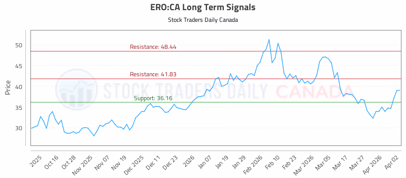 Stock Chart for ERO:CA