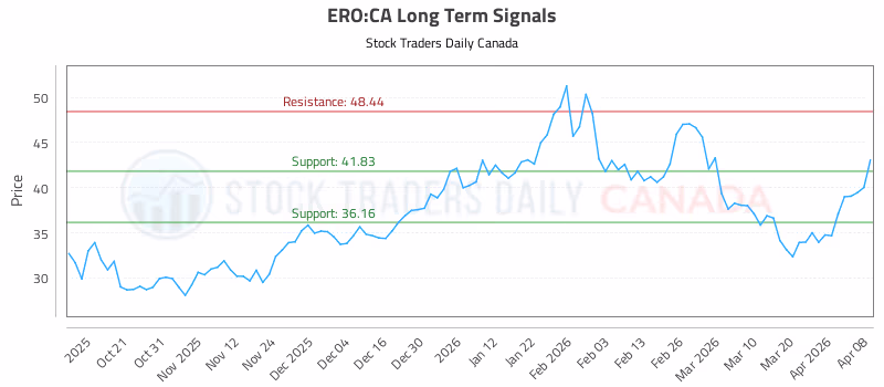 Stock Chart for ERO:CA