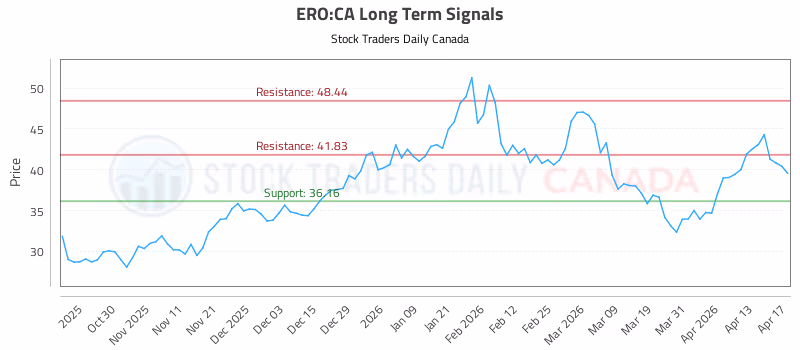 Stock Chart for ERO:CA