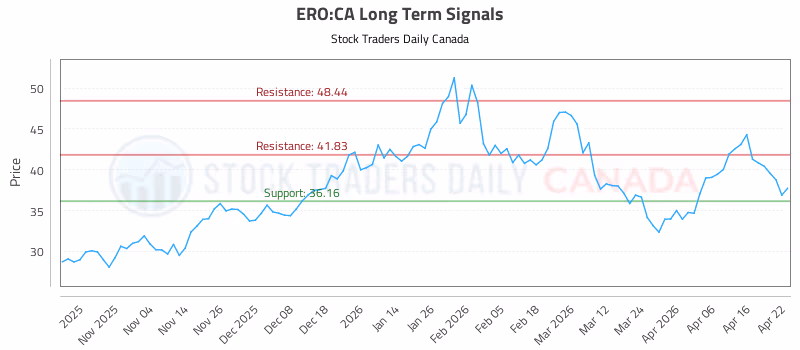 Stock Chart for ERO:CA