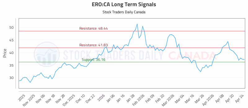 Stock Chart for ERO:CA