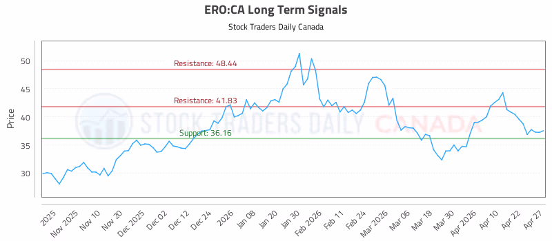 Stock Chart for ERO:CA
