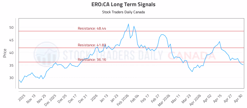Stock Chart for ERO:CA