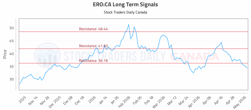 Stock Chart for ERO:CA